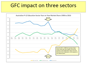 GFC-impact-on-three-sectors- Education Geographics