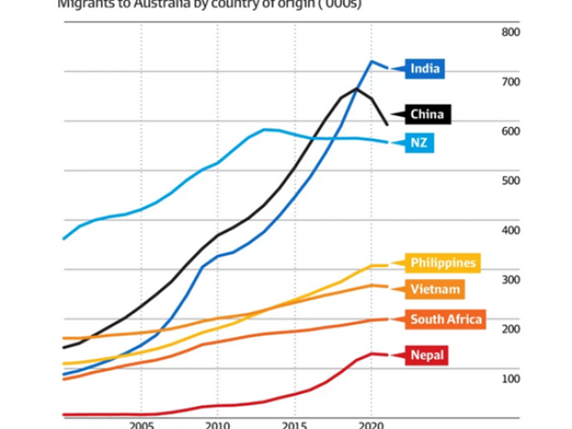 Migrants to Australia by country of origin ('000s)