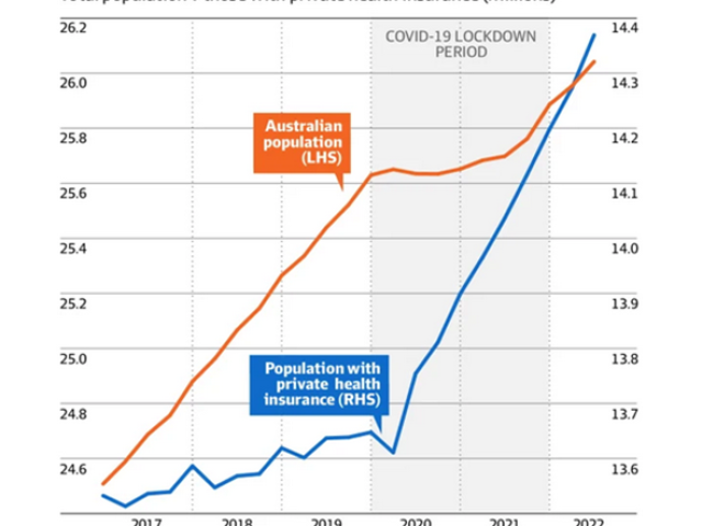 Total Population v those with private health insurance (millions)