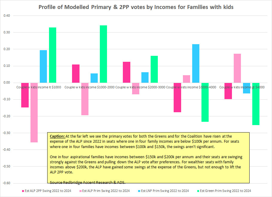 Profile of Modelled Primary & 2PP votes by Incomes for Families- with kids.